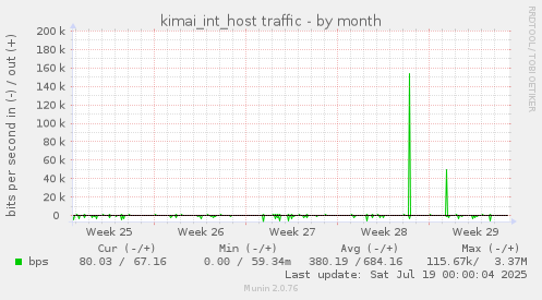 kimai_int_host traffic