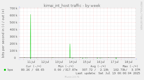 kimai_int_host traffic