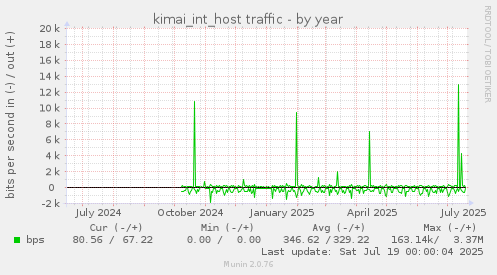 kimai_int_host traffic