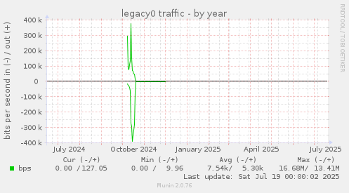 legacy0 traffic
