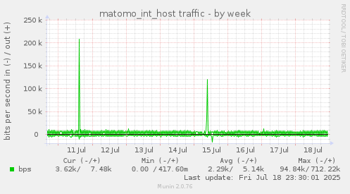 matomo_int_host traffic