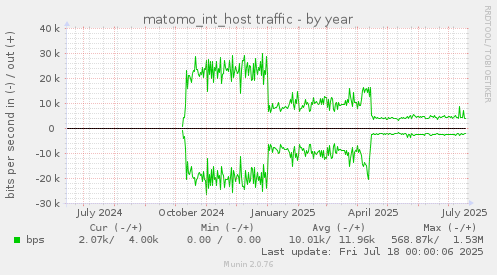 matomo_int_host traffic