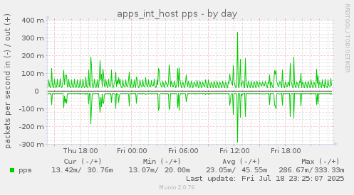 apps_int_host pps