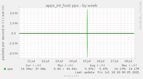 apps_int_host pps