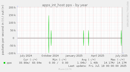 apps_int_host pps
