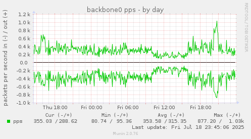 backbone0 pps