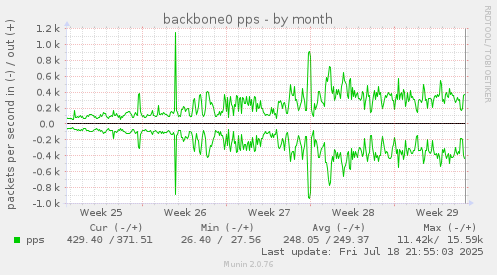 backbone0 pps