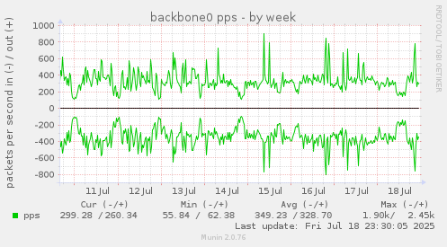 backbone0 pps