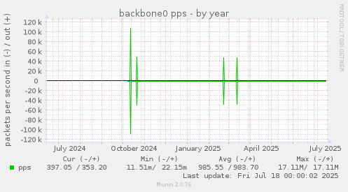 backbone0 pps