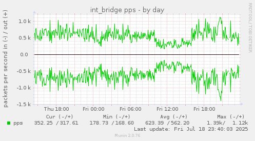 int_bridge pps