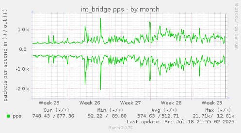 int_bridge pps