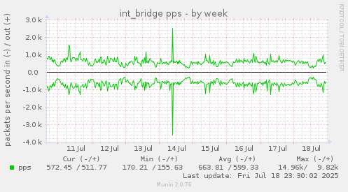 int_bridge pps
