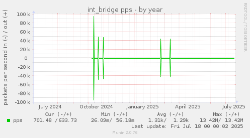 int_bridge pps