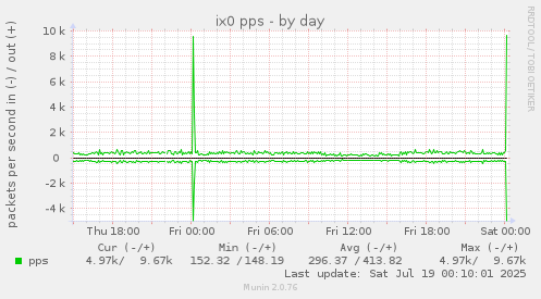 ix0 pps