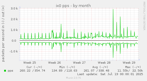 ix0 pps