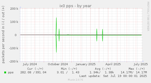ix0 pps