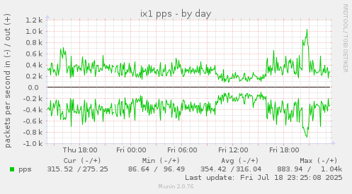 ix1 pps