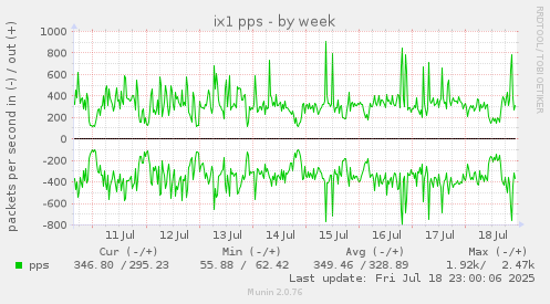 ix1 pps