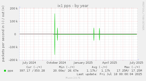 ix1 pps
