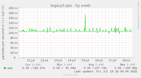 legacy0 pps