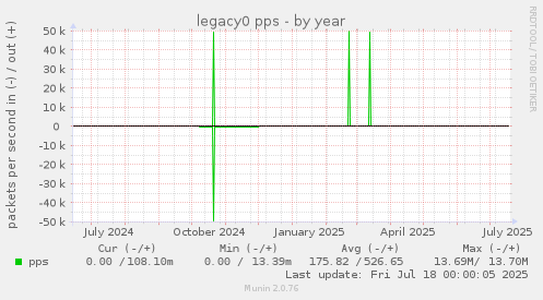 legacy0 pps