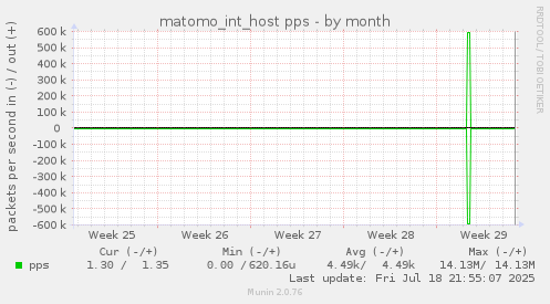 matomo_int_host pps
