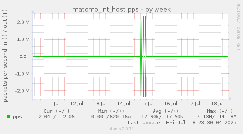 matomo_int_host pps