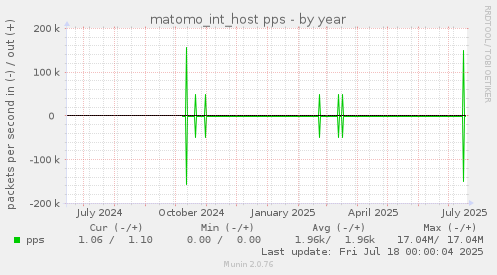 matomo_int_host pps