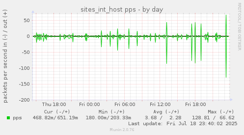 sites_int_host pps