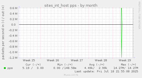 sites_int_host pps