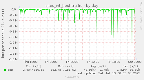 sites_int_host traffic