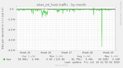 sites_int_host traffic