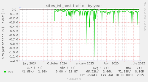 sites_int_host traffic