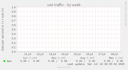 ue0 traffic