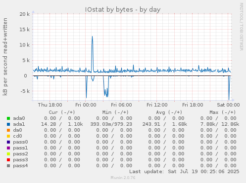 IOstat by bytes