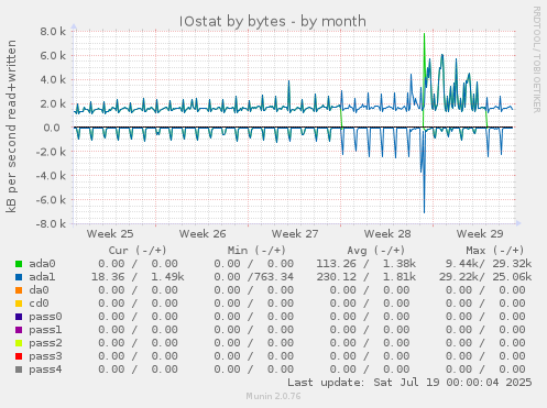 IOstat by bytes
