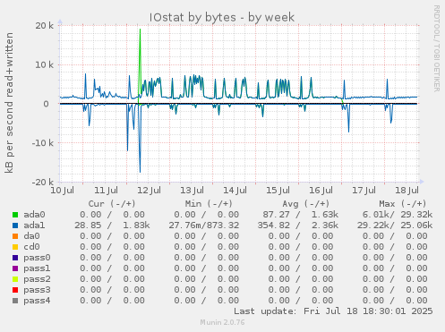 IOstat by bytes