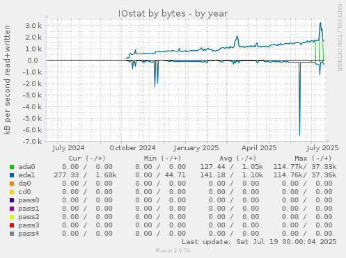 IOstat by bytes