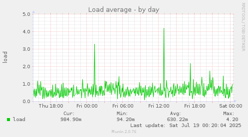 Load average