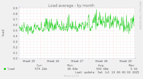 Load average