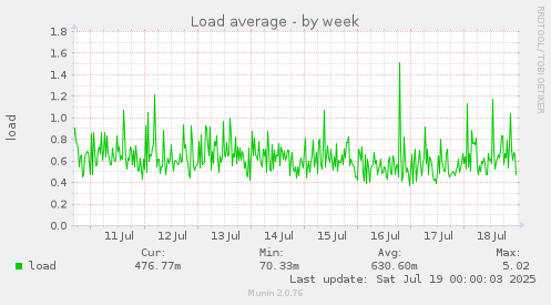 Load average