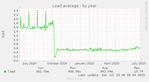 Load average