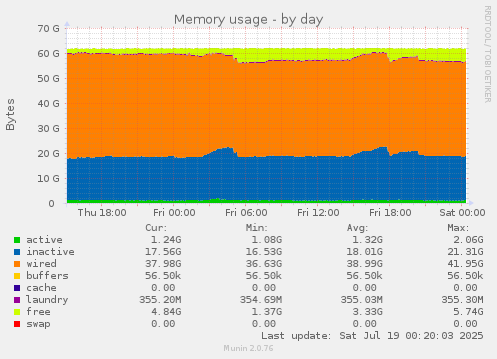 Memory usage