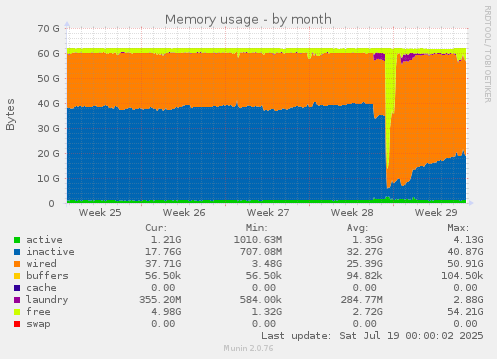 Memory usage