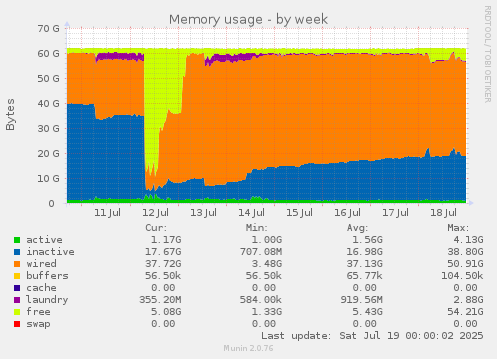 Memory usage