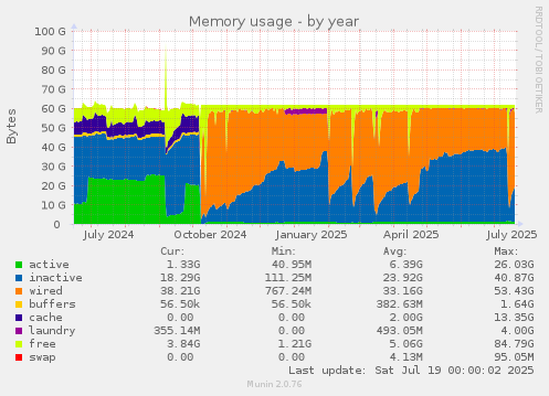 Memory usage