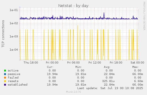 Netstat