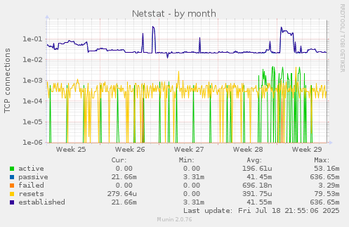 Netstat