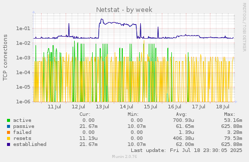 Netstat