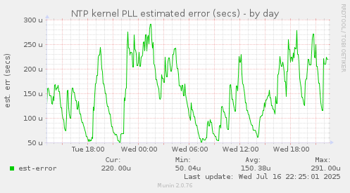 NTP kernel PLL estimated error (secs)